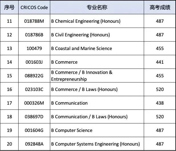 澳洲纽卡斯尔大学2024高考直录要求!
