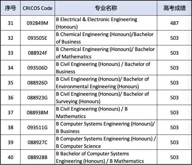 澳洲纽卡斯尔大学2024高考直录要求!