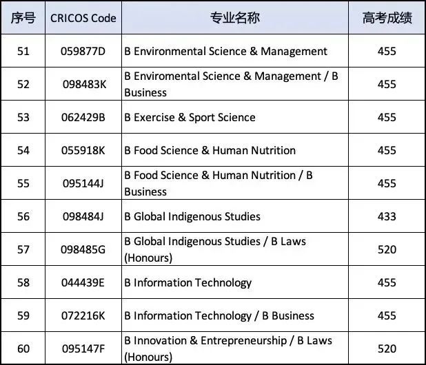 澳洲纽卡斯尔大学2024高考直录要求!