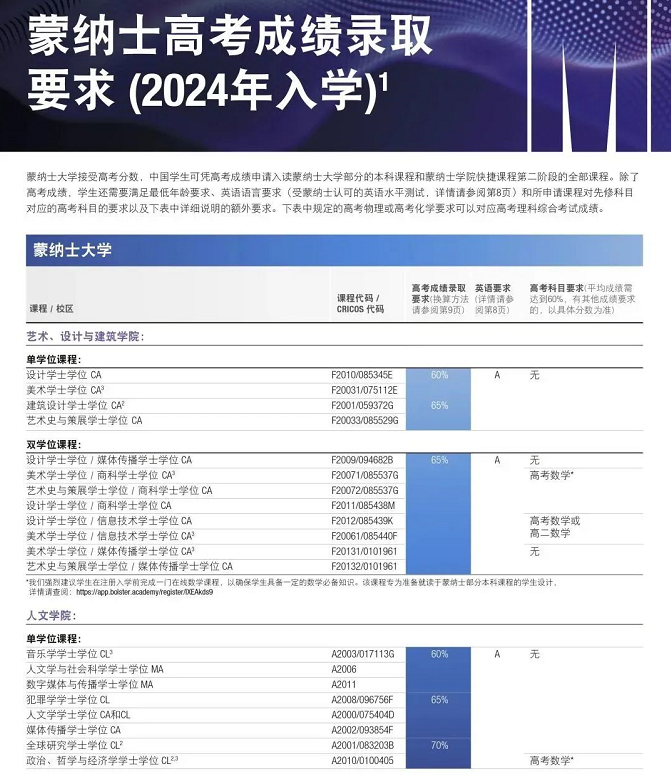 【申请】2024年高考直录蒙纳士大学要求更新