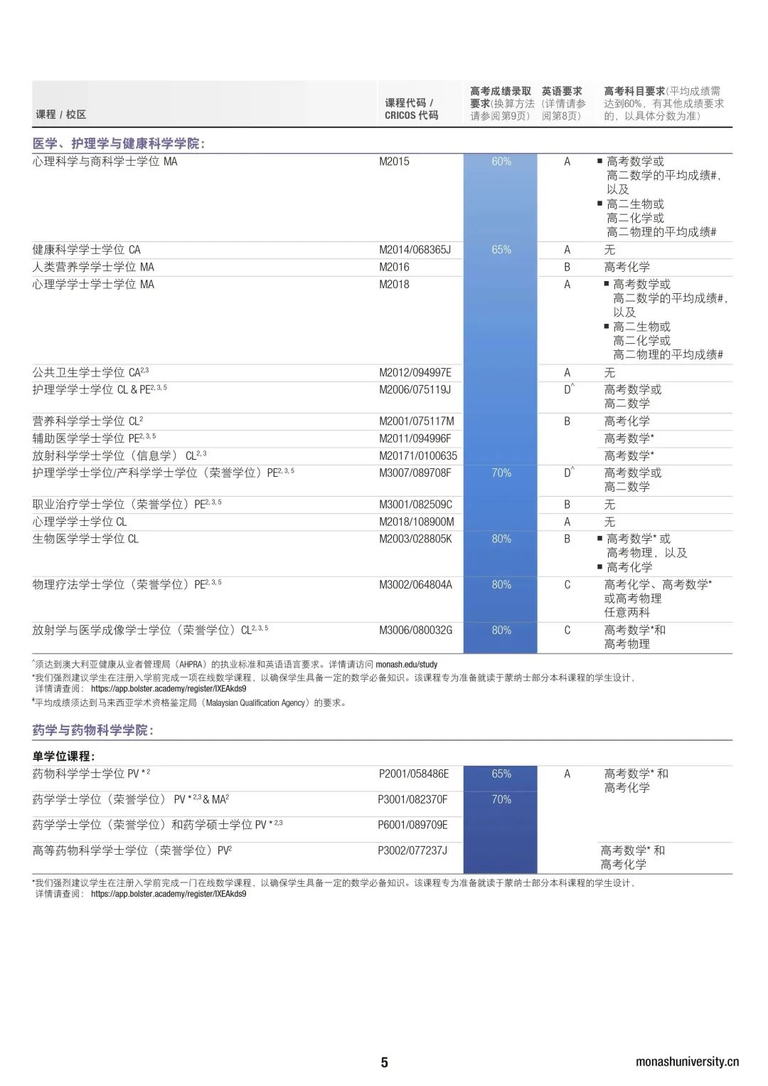 【申请】2024年高考直录蒙纳士大学要求更新