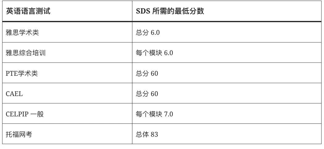 【利好】加拿大学签申请语言要求放宽!不卡小分! 【利好】加拿大学签申请语言要求放宽!不卡小分!