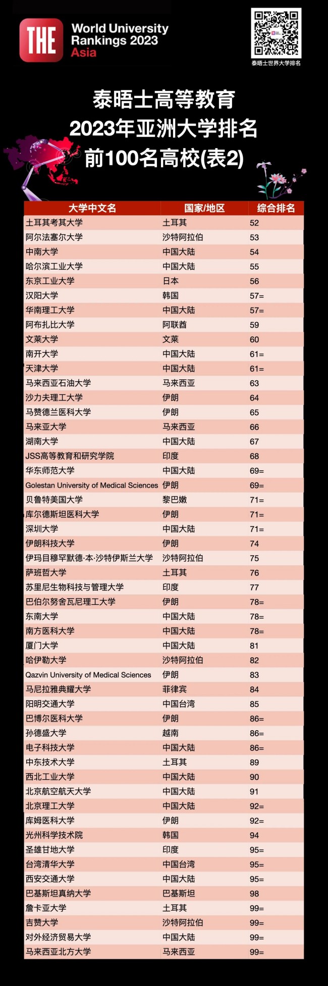 重磅！泰晤士发布2023年度亚洲大学排名！
