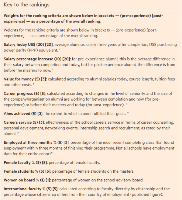 【留学资讯】《金融时报》发布2023金融硕士排行榜。