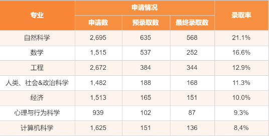 【留学指南】剑桥大学年度招生数据完整解读