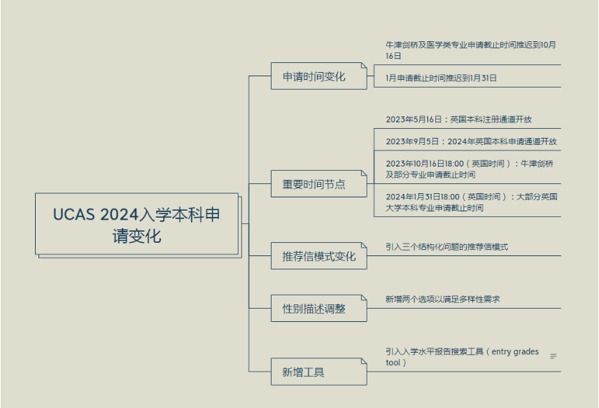 【留学资讯】注意！2024年英国留学申请发生变化