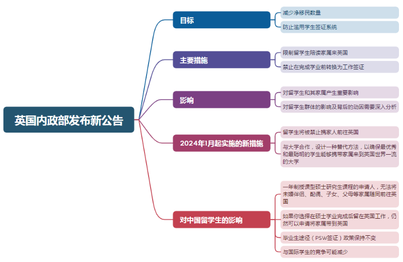 【注意】英国一年制授课型硕士无法携带家属