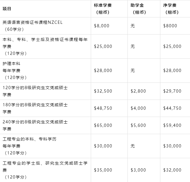 【利好】7月1日起，新西兰16所公立理工学院学费统一！