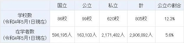 【选校指导】日本高校介绍！国立、公立、私立有什么区别？