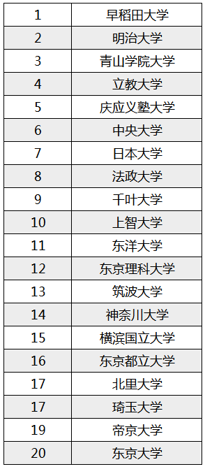 【新疆日本留学】日本高中生想入读的大学排行榜来啦