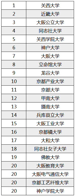 【新疆日本留学】日本高中生想入读的大学排行榜来啦