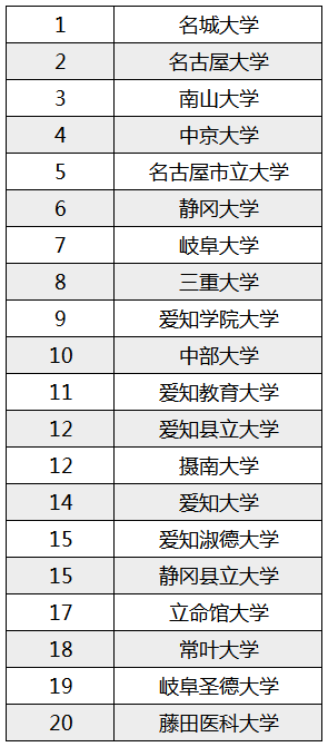 【新疆日本留学】日本高中生想入读的大学排行榜来啦