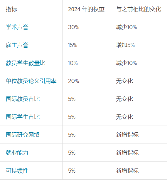 【聚焦】2024年QS世界大学排行榜重磅发布!
