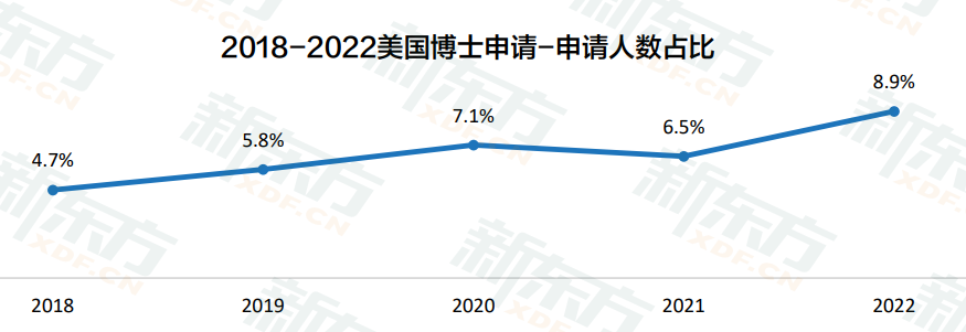 美国博士申请数据出炉！人数创新高！
