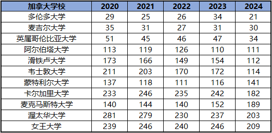 【注意】2024QS世界排行榜公布,加拿大表现亮眼! 【排名】2024QS世界大学排名发布!加拿大院校排名稳定上升