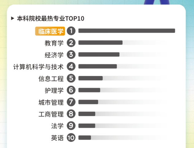 2023高考热门专业出炉，在美国申请难度如何？