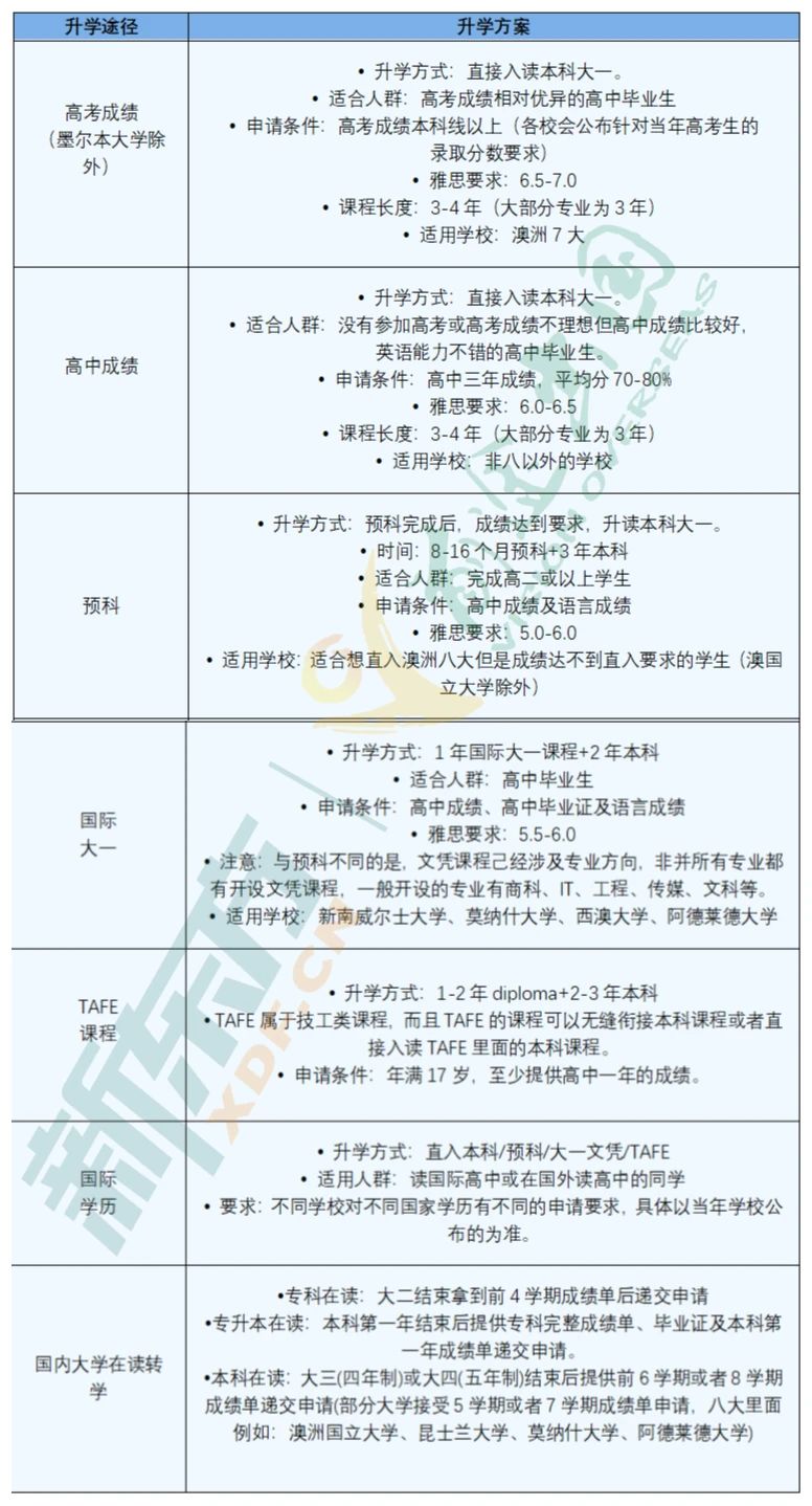 澳洲接受中国高考成绩吗?申请条件是什么?