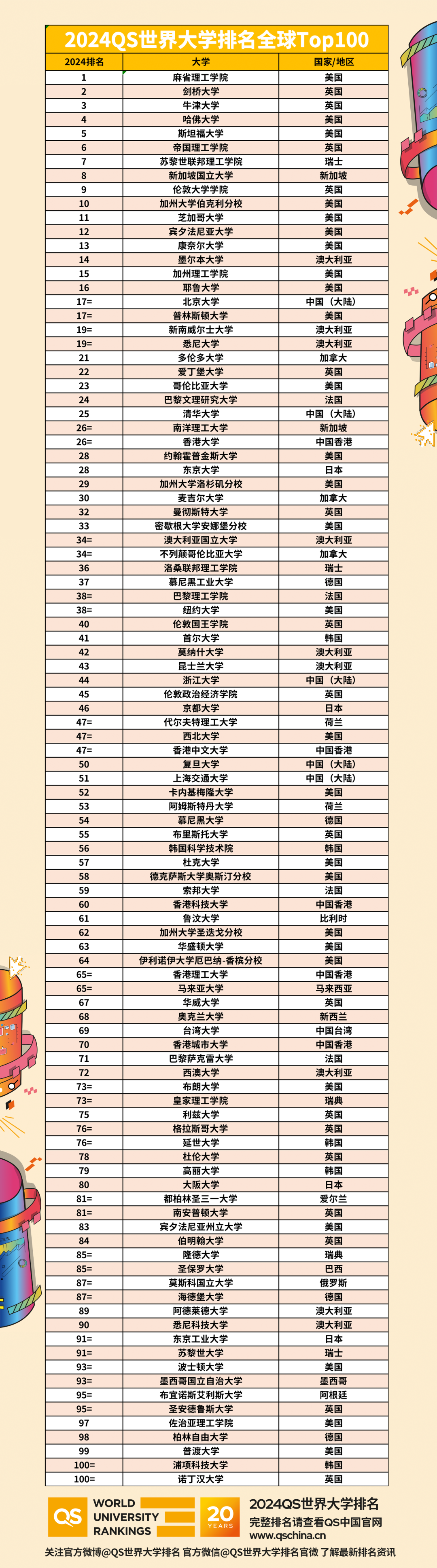 亚洲谁主沉浮?QS重磅发布2024年世界大学排名!