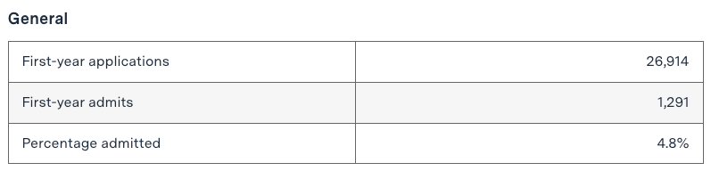 麻省理工学院官宣2023新生数据
