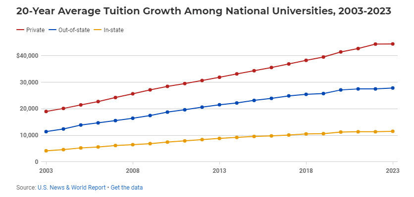 奖学金高达50万！最慷慨的美国大学有哪些？