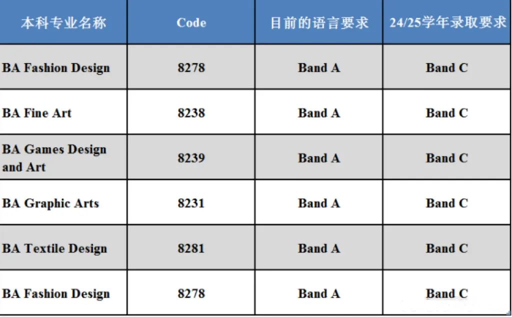 【聚焦】又一所英国高校提高录取要求,从24fall开始! 【聚焦】又一所英国高校提高录取要求,从24fall开始!