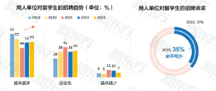 就业这么难吗？470名硕博生争夺一个岗位