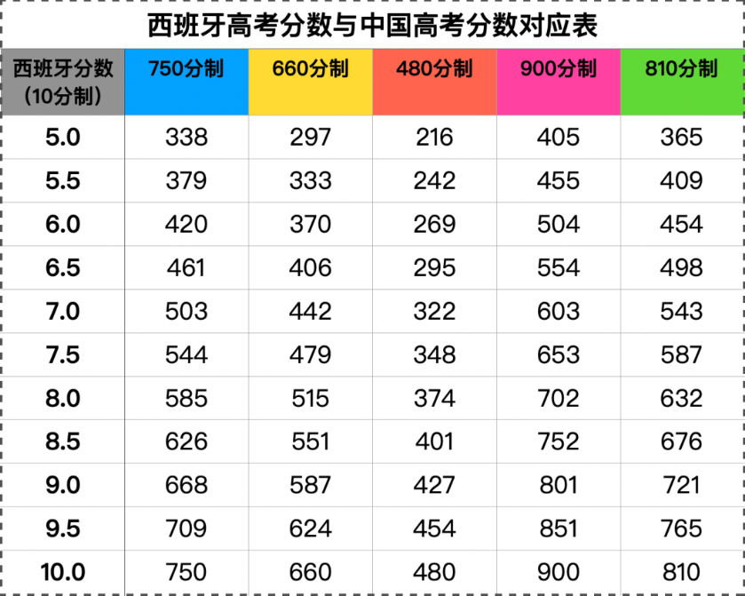 【留学指南】2023西班牙本科留学申请指南