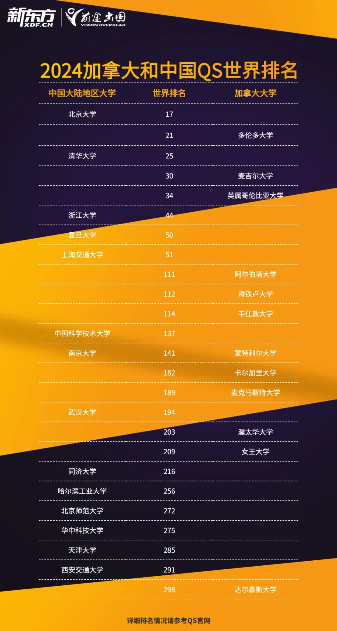 【注意】2024QS世界排行榜公布,加拿大表现亮眼! 【注意】2024QS世界排行榜公布,加拿大表现亮眼!
