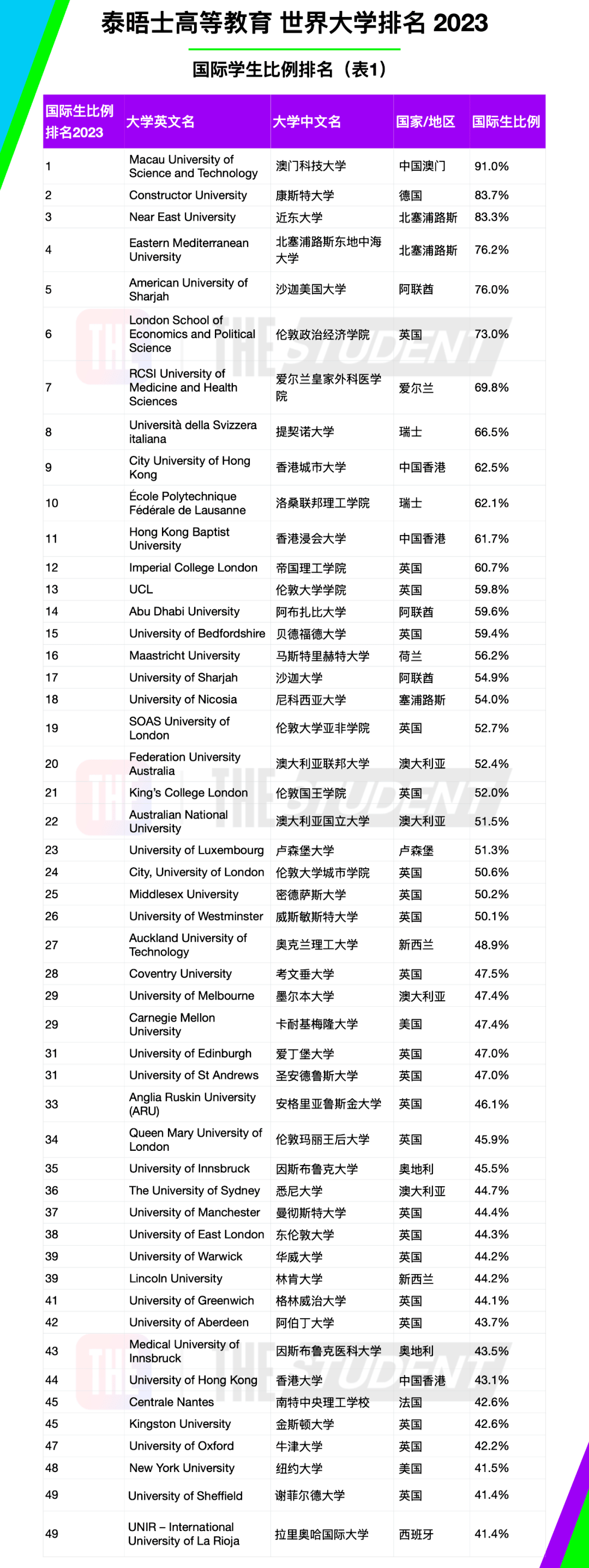 【聚焦】泰晤士发布世界大学国际生比例排行榜! 【聚焦】泰晤士发布世界大学国际生比例排行榜!