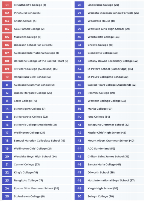 【低龄】新西兰TOP50推荐!安全、稳定、费用低!