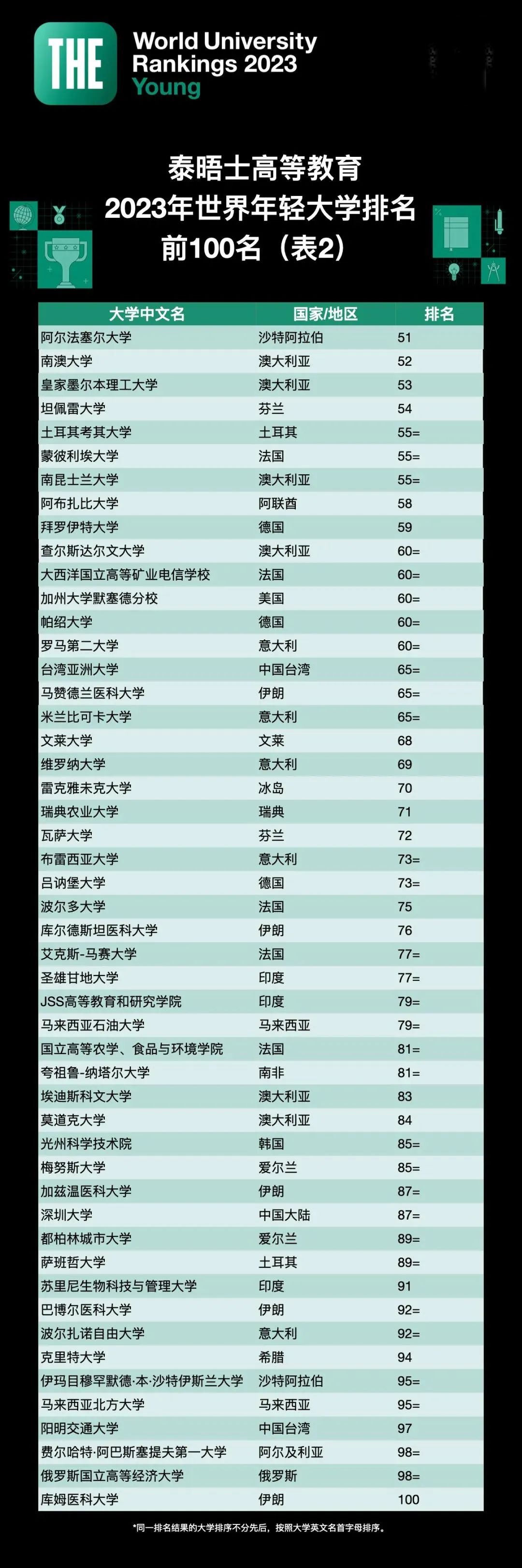 2023泰晤士高等教育世界年轻大学排名发布！
