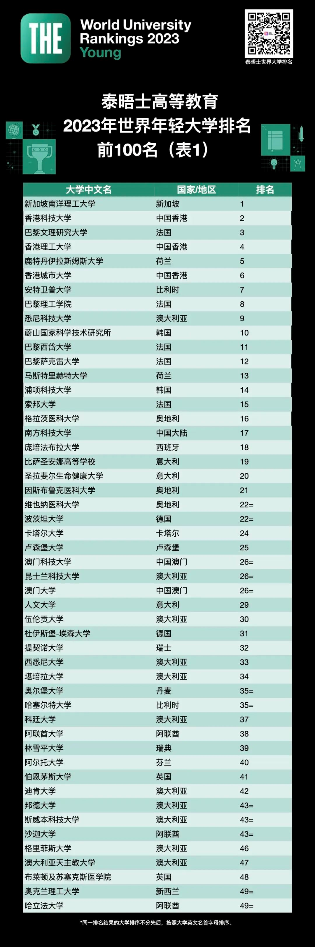 image.png 2023泰晤士高等教育世界年轻大学排名发布