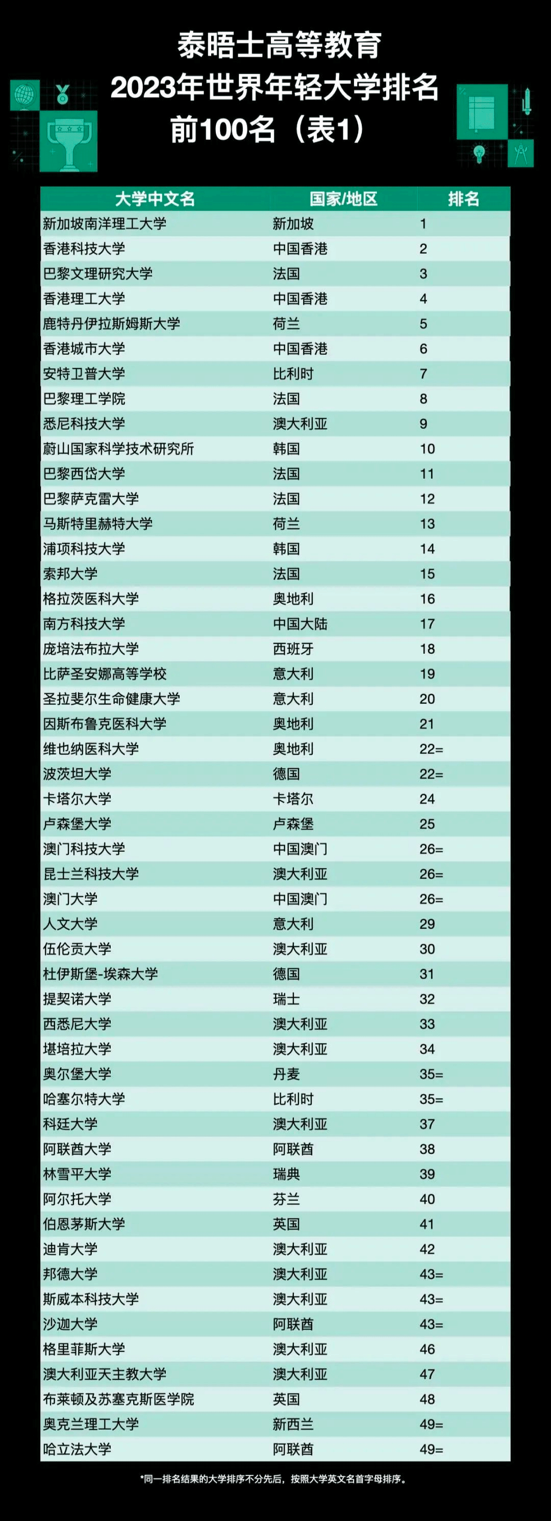 【重磅】2023泰晤士高等教育世界年轻大学排行榜发布! 【排名】榜单速递!2023泰晤士高等教育世界年轻大学排行榜发布!