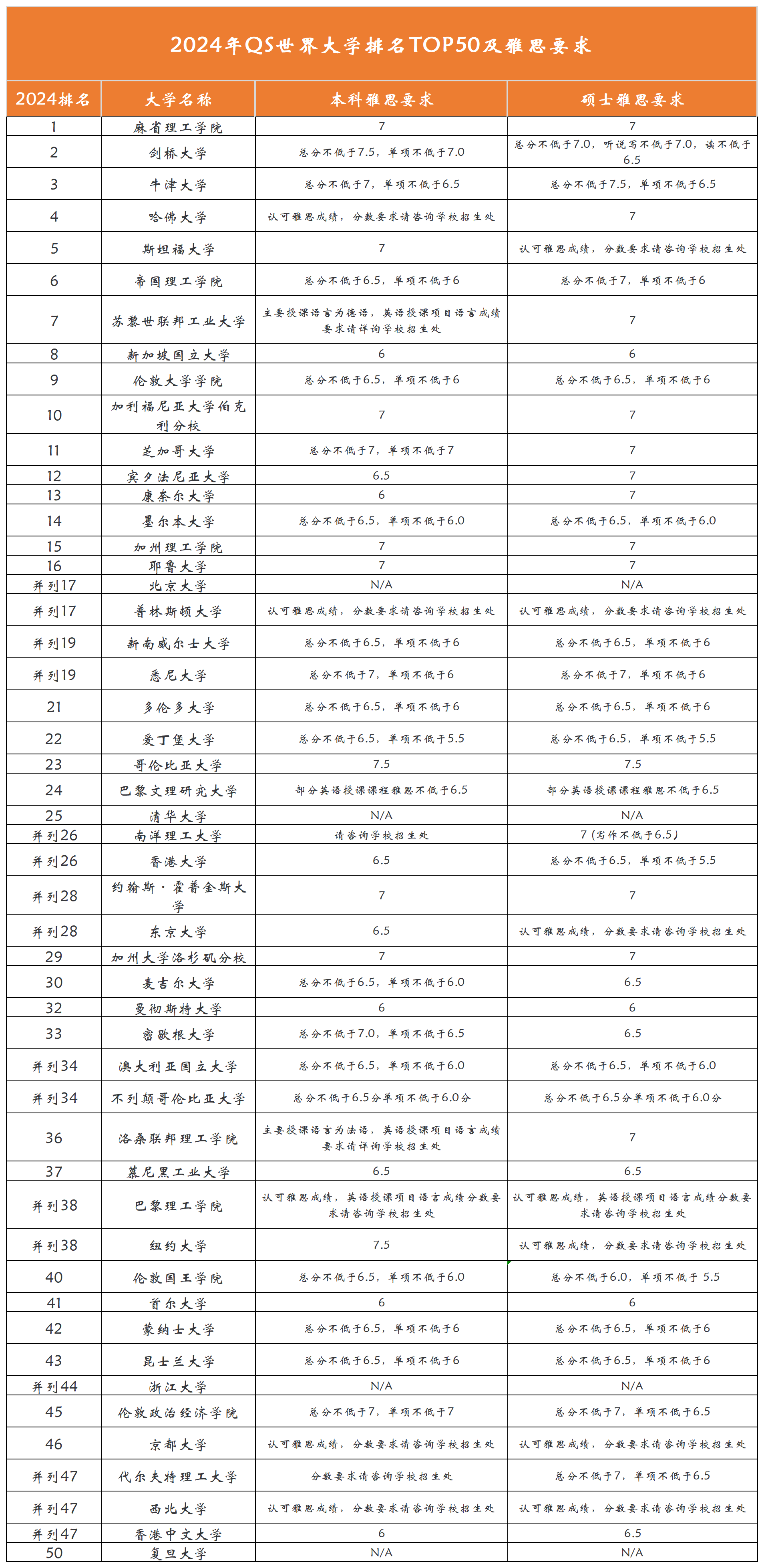 【选校】2024QS榜单前50院校成绩申请要求是? 2024QS榜单前50院校成绩申请要求