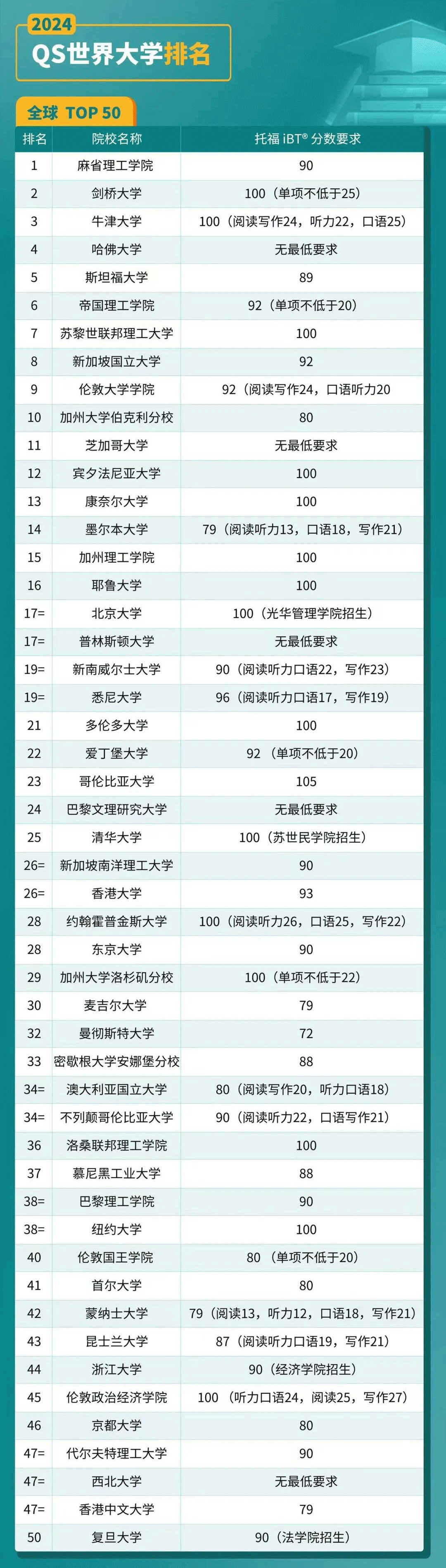 【选校】2024QS榜单前50院校成绩申请要求是? 2024QS榜单前50院校成绩申请要求