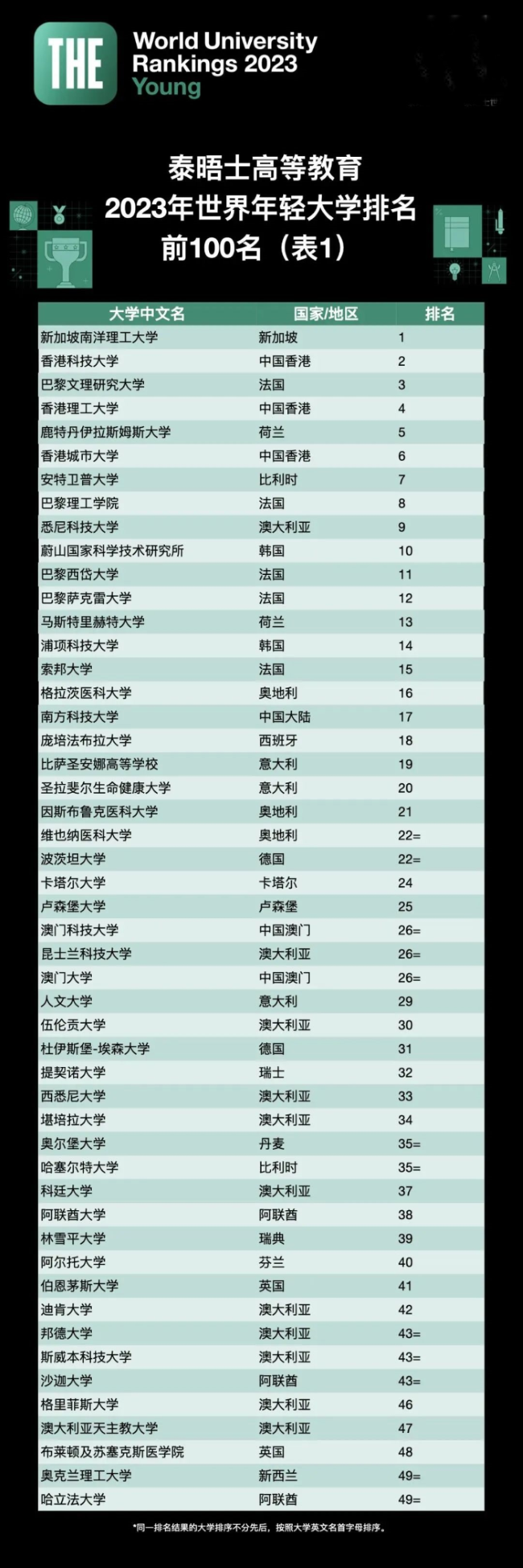 2023世界年轻大学排名：中国香港有三所学校进入前10