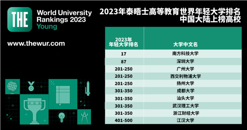 2023世界年轻大学排名：中国香港有三所学校进入前10