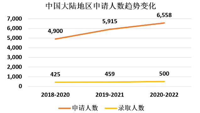 【留学资讯】牛剑的offer都花落谁家？牛津剑桥录取数据分析