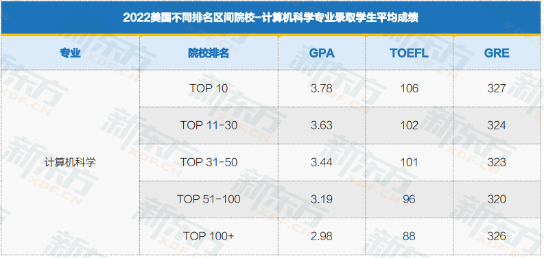 美国研究生申请5大热门专业盘点