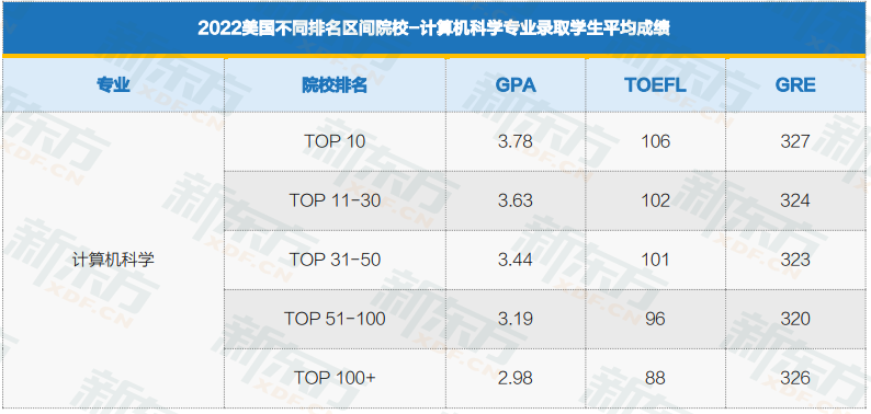 美国研究生申请5大热门专业盘点