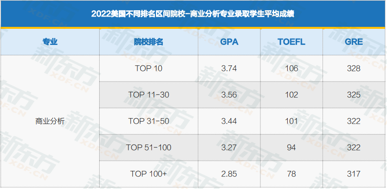 美国研究生申请5大热门专业盘点