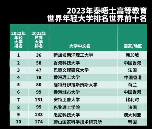2023泰晤士世界年轻大学排名揭晓！哪些学校表现更好？