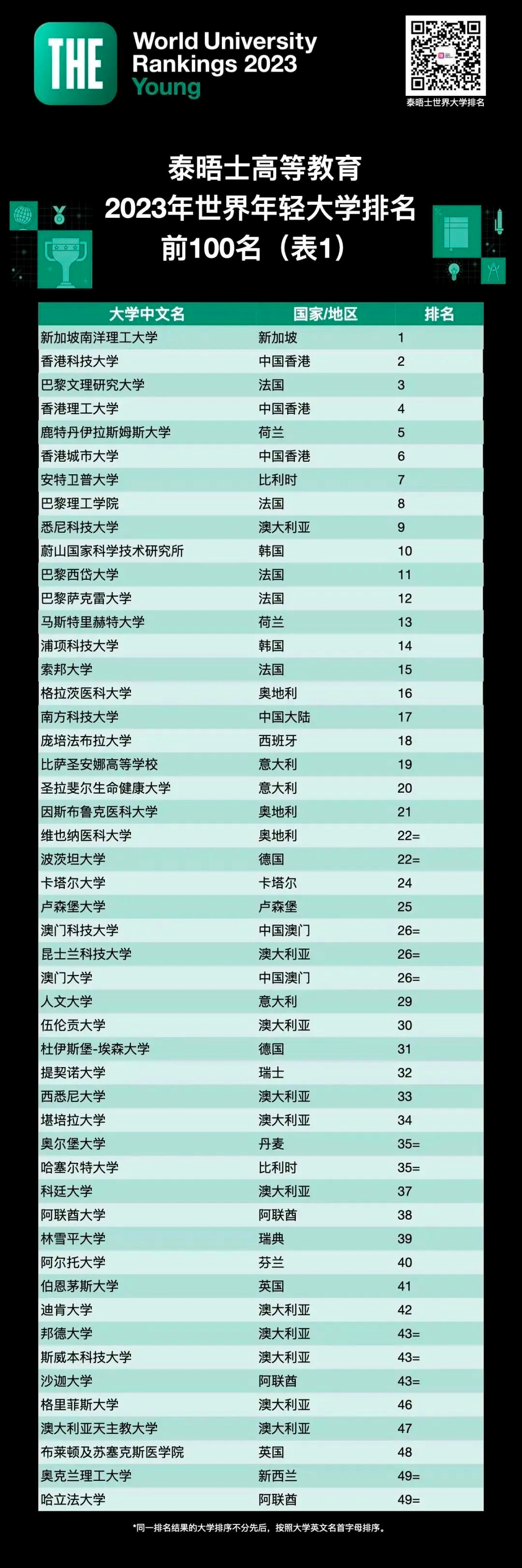 2023泰晤士世界年轻大学排名揭晓！哪些学校表现更好？