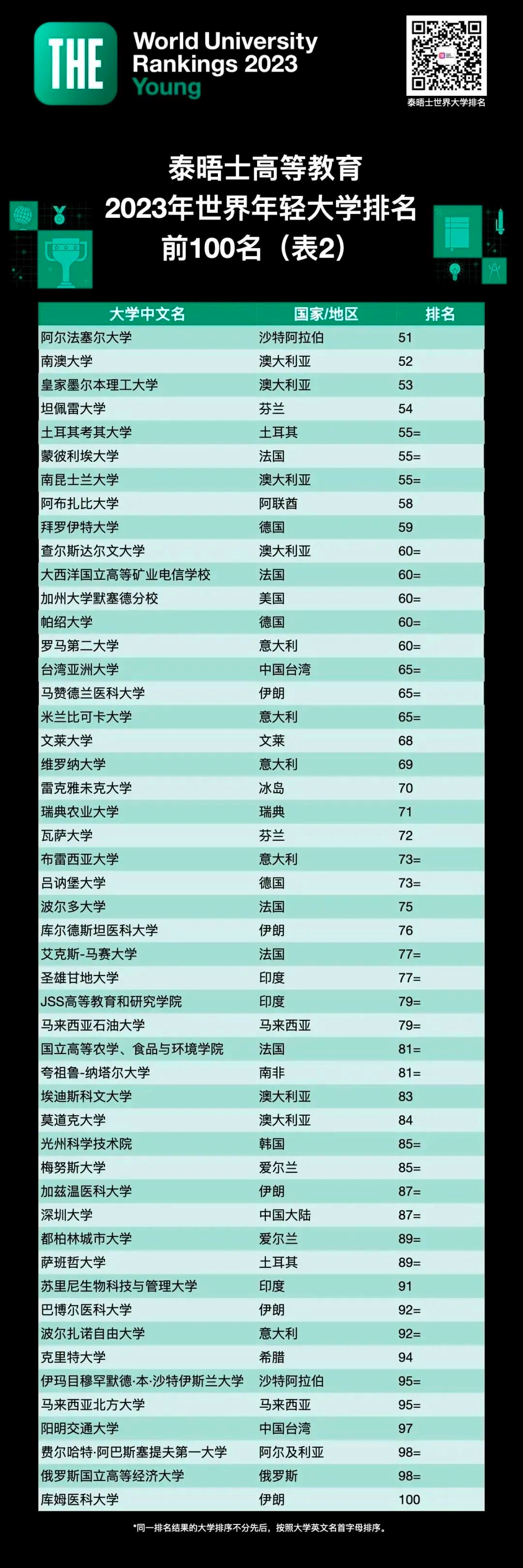 2023泰晤士世界年轻大学排名揭晓！哪些学校表现更好？