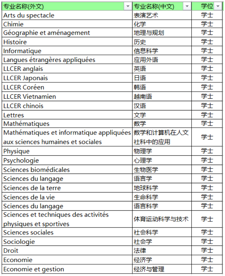 【选校指导】巴黎大学，法国留学的好选择