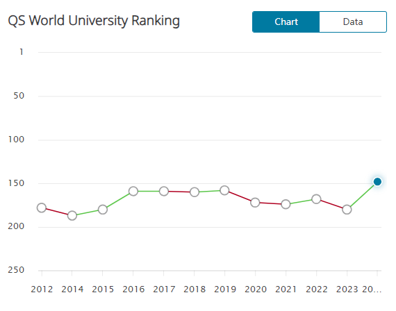 【选校】上升31名!<strong>巴斯大学</strong>位列QS世界大学148! 【选校】上升31名!巴斯大学位列QS世界大学148!