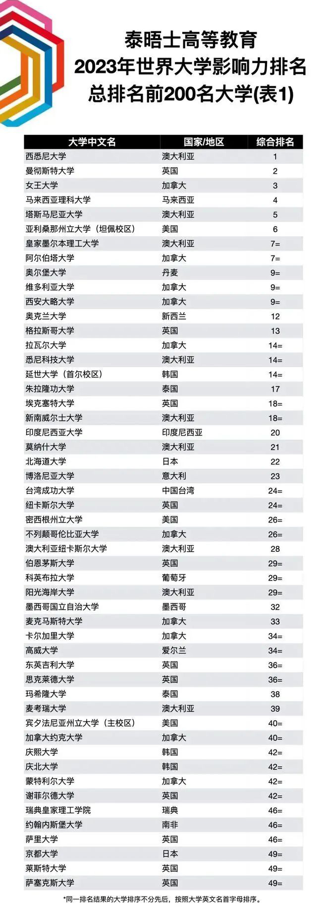 【聚焦】2023THE世界大学影响力头筹花落澳洲？
