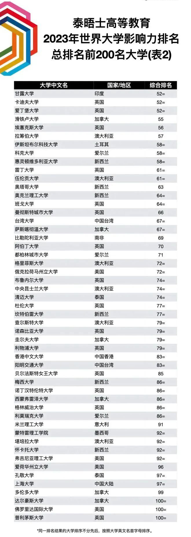 【聚焦】2023THE世界大学影响力头筹花落澳洲？