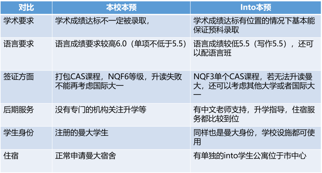 英国本科预科申请有哪些学校？
