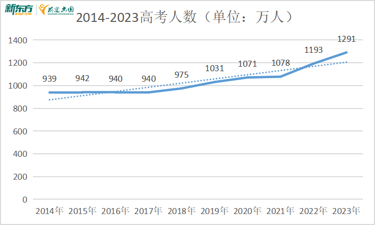 【留学攻略】用数据摸清高考升读趋势,少走弯路!